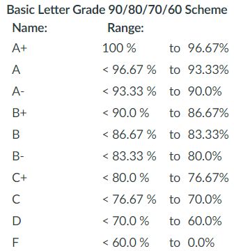 What is a 82 in Letter Grade?