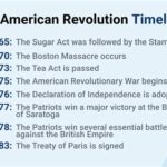 America: Our Revolutionary Story The American Revolution: A Timeline of Key Events The Impact of the American Revolution The American Revolution: A Legacy of Liberty