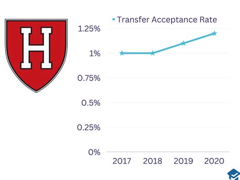 Harvard Waitlist Acceptance Rate: Understanding Your Chances