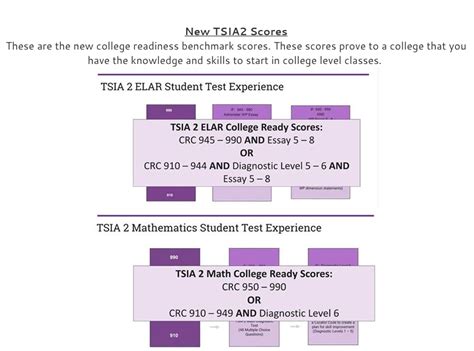 TSIA2 Math Passing Score: Everything You Need to Know