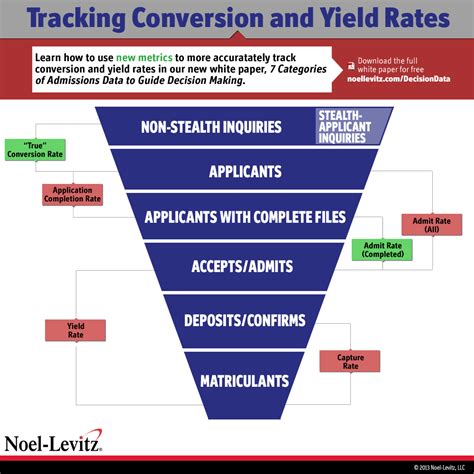 Yield Rates: The Ultimate Guide for Colleges