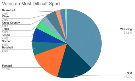Hardest High School Sport: A Comparative Analysis