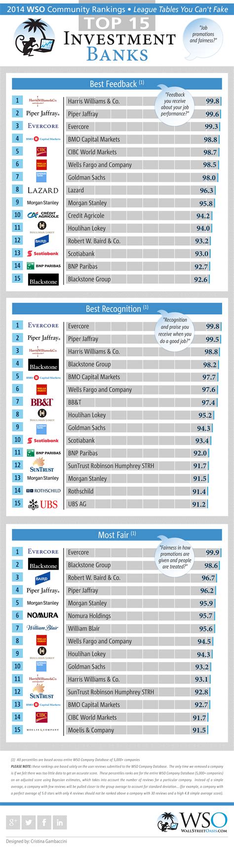 Investment Banks Ranked by Prestige (WSO)