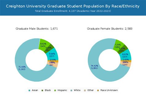 Creighton University Student Population: A Comprehensive Overview