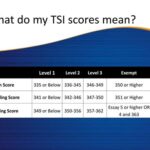 How Do You Get Your TSI Scores? How to Get Your TSI Scores What Your TSI Scores Mean Tips for Improving Your TSI Scores Using Your TSI Scores to Your Advantage Additional Resources