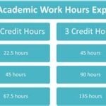 What Are Semester Credit Hours? Why Are Semester Credit Hours Important? How Many Semester Credit Hours Do I Need to Graduate? How Can I Calculate My Semester Credit Hours? Tips for Success: Managing Semester Credit Hours Conclusion