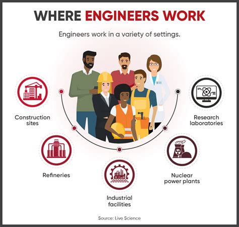 Other Types of Engineers a Chemical Engineer Can Work With