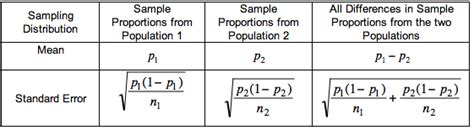Population Proportion vs. Sample Proportion: Unveiling the Statistical Discrepancy