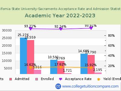 Sac State Admission Rate: A Comprehensive Guide for Prospective Students