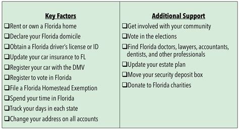Valencia Florida Residency: A Comprehensive Guide to Establishing Domicile