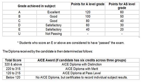 AICE Testing Scores: A Comprehensive Guide to Understanding and Improving Your Score