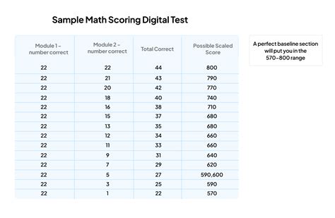 Digital SAT Curve: Unmasking the Elusive Correlation Between Raw Score and Scaled Score