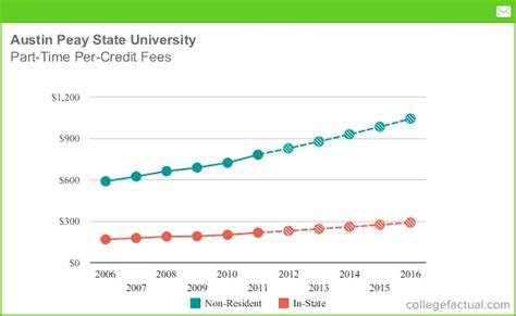 Austin Peay State University Tuition: A Comprehensive Guide