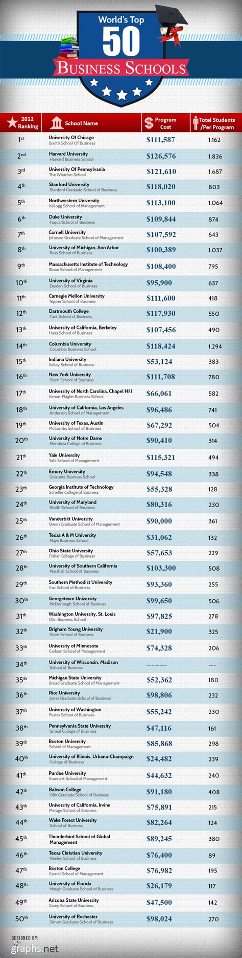 Top US Undergraduate Business Schools
