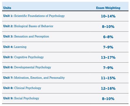 Psych Unit 1 Module 6: Understanding the Mind and Behavior