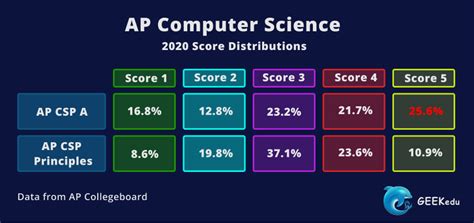 AP CSA Calculator: Your Ultimate Guide to Exam Success