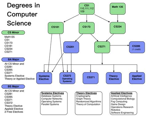 Do IS Majors at CMU Take CS Courses at SCS?