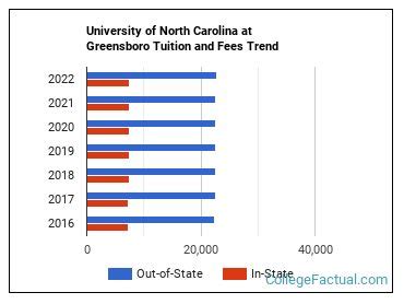 University of North Carolina at Greensboro Undergraduate Tuition and Fees: A Comprehensive Guide