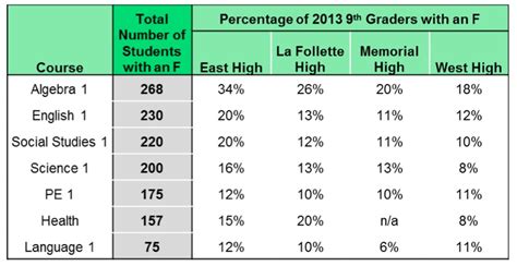 How Many F’s Do You Need to Fail 9th Grade?