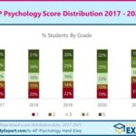 AP Psych Score Distribution: Decoding the Curve