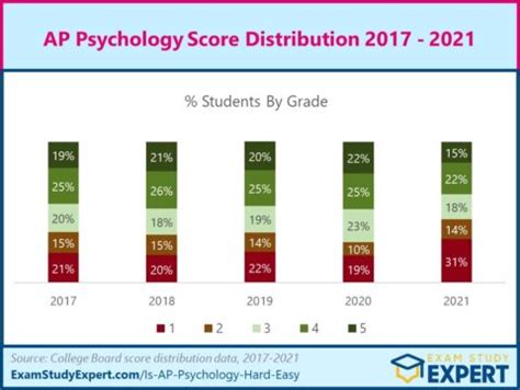 AP Psych Score Distribution: Decoding the Curve