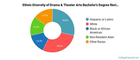Yale School of Drama Acceptance Rate: An In-Depth Look
