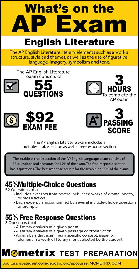 AP Literature Exam Format: A Comprehensive Breakdown