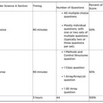 MCQs for AP Comp Sci A 2015 Exam