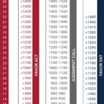 Act Scoring Calculator: A Comprehensive Guide to Understanding Your ACT Scores