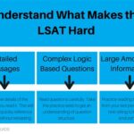 How Hard Is the LSAT?