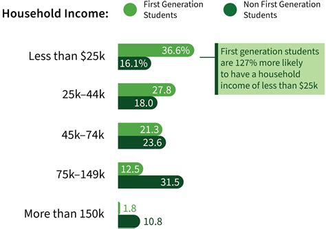 What Percentage of Medical School Applicants Are First-Generation Students?