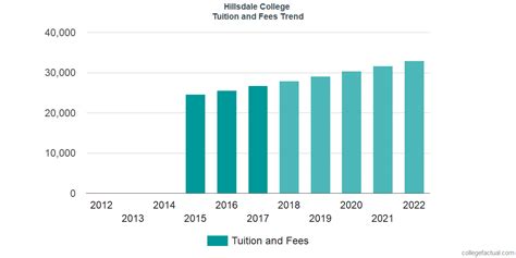 Hillsdale College Tuition: A Comprehensive Guide