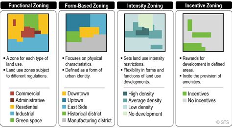 Kinds of Land Use: A Comprehensive Guide to Urban, Rural, and Natural Environments