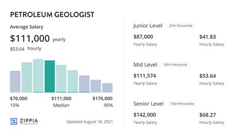Petroleum Geologist Salary: How Much Do Petroleum Geologists Make?