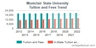 Montclair State University Tuition: A Comprehensive Breakdown