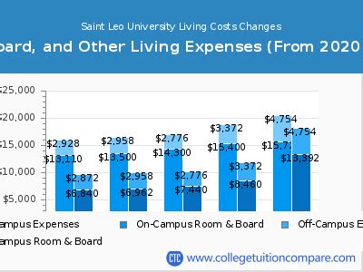 St. Leo Tuition: A Comprehensive Guide to Costs, Financial Aid, and Payment Options