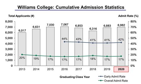 Williams ED Acceptance Rate