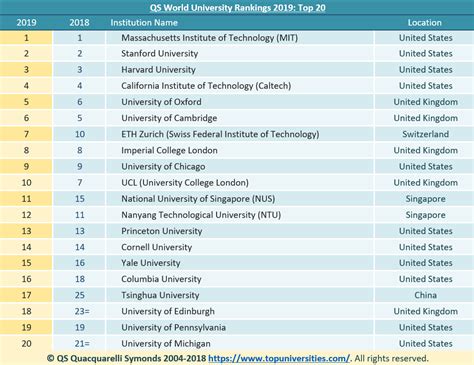 St. Edward’s University Ranking: A Comprehensive Guide 122 in National Universities (2023) 63 in Best Value Schools (2023) 76 in Top Performers on Social Mobility (2023) 263 in America’s Top Colleges (2023) 110 in Private Colleges (2023) 306 in U.S. College Rankings (2023) 104 in Best Colleges for Athletics (2023) 195 in Best Value Colleges (2023) 229 in Best Colleges in America (2023) 17 in Best Regional Universities in the South (2023) 125 in Best Colleges in the Southwest (2023)