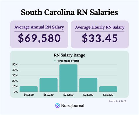 Nursery Nurse Salary in South Carolina: A Comprehensive Guide (2023)