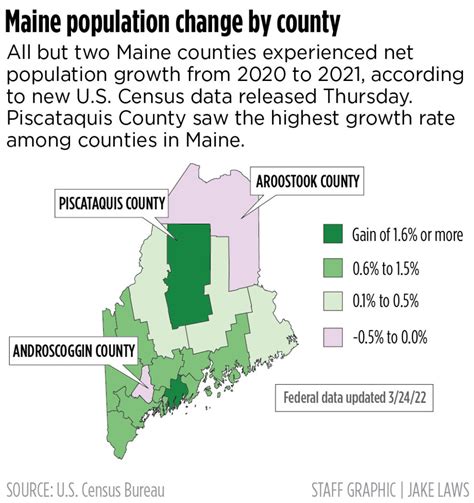 51.1% of Maine’s Population is Male