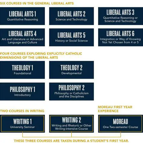 Notre Dame Core Curriculum: A Comprehensive Overview