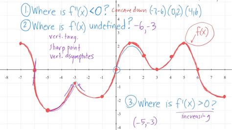 How to Find f Graph Given f’
