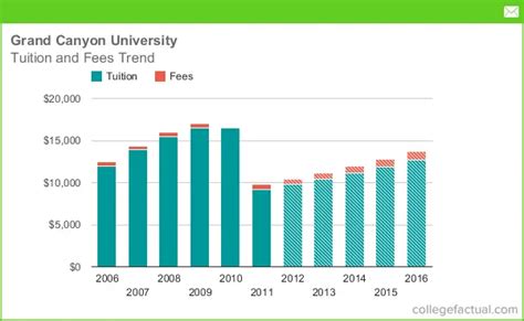 How Much is Grand Canyon University Tuition?