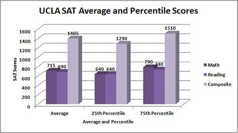UCLA Average SAT: What You Need to Know in 2023 and Beyond