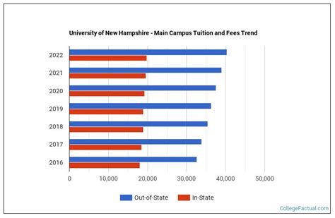 University of New Hampshire Tuition: A Comprehensive Guide