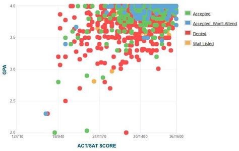 Is Dartmouth CS Acceptance Rate Really That Low?