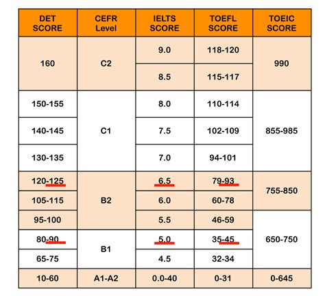 What Score is a 105/115?