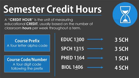 Are Semester Hours the Same as Credits?