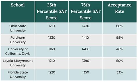 Is 950 a Good SAT Score?