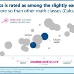 How Hard is AP Statistics?